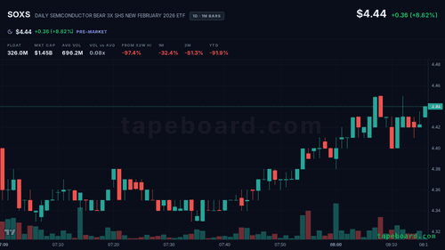 Sebastian2qls's tweet photo. $SOXS popping 9% premarket to 4.44 off the 4.08 close, already 56M shares through before the bell. these 3x leveraged names swing fast and can reverse the second RTH volume shows up. pulling up the tape on this one, what are you guys seeing? https://t.co/SqZevus6lT