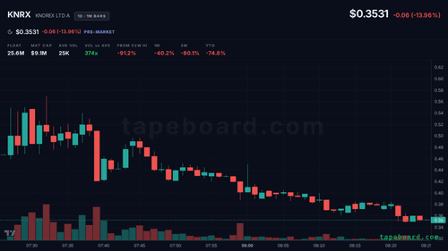 Sebastian2qls's tweet photo. $KNRX pre-market gap, down 13.0% on 9,240,284 volume. https://t.co/Jc6sgTQKDr