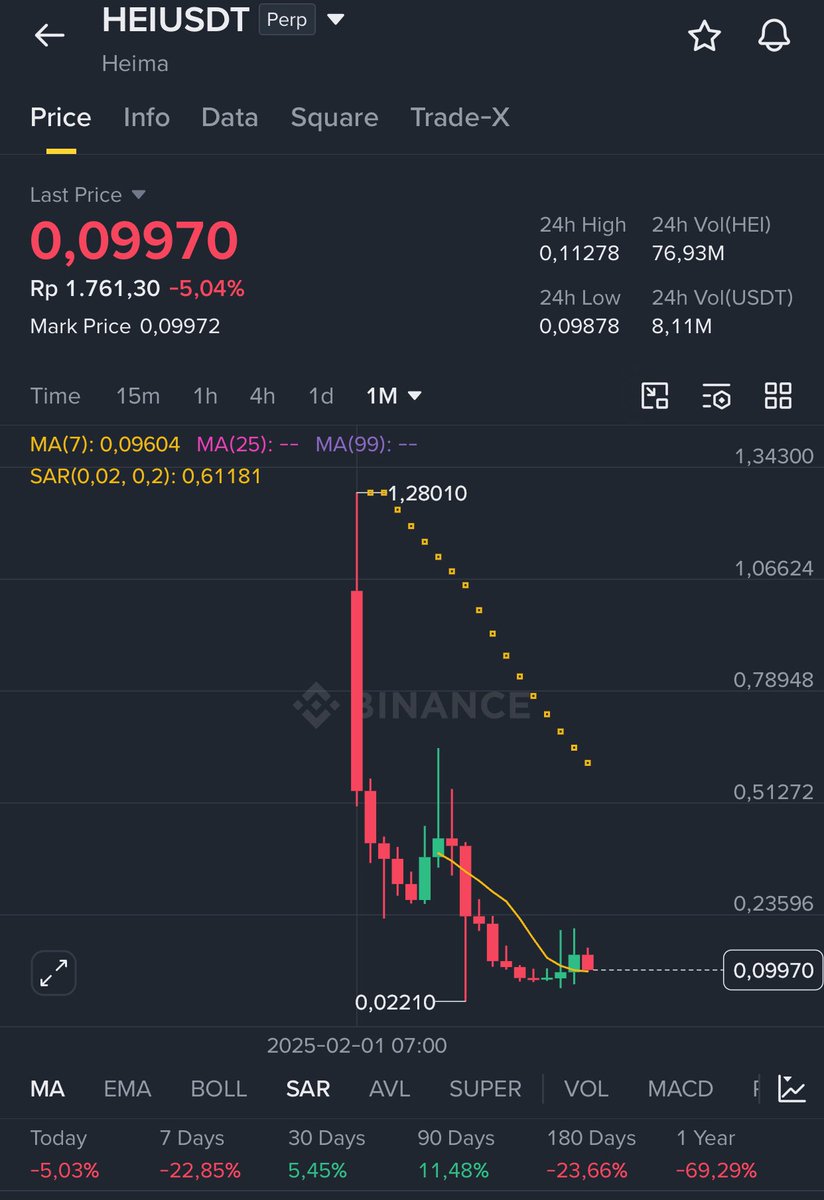 razboynich's tweet photo. @c_hanwen @heimaNetwork @c_hanwen, 92% down from ATH? You built a dumping machine, not a cross-chain protocol. Shame. https://t.co/2Wv2XNYMXN