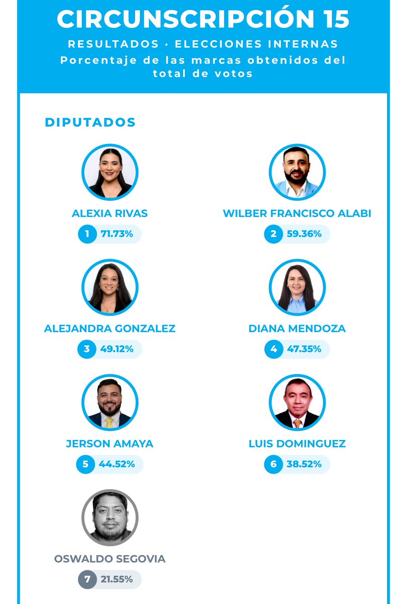 LasCosaComoSon_'s tweet photo. #Política | Lista de candidatos elegidos en Nuevas Ideas para participar en las elecciones legislativas de 2027 para representar a los salvadoreños en el exterior en la Asamblea Legislativa, encabezados por la actual legisladora, Alexia Rivas, como la más votada. https://t.co/YaCMZ4yVb2