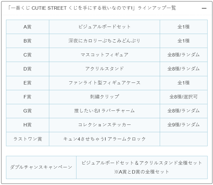 convenichecker's tweet photo. 「一番くじ CUTIE STREET くじを手にする戦いなのです!」がローソン等で8月4日に店頭発売、きゅーすとの『ビジュアルボードセット』『深夜にカロリーぶちこみどんぶり』『マスコットフィギュア』『アクスタ』が当たる! https://t.co/yAVDqEA4Z2 

#ローソン #ミニストップ #CUTIESTREET #きゅーすと 

●A賞「ビジュアルボードセット」(全1種)
●B賞「深夜にカロリーぶちこみどんぶり」(全1種)
●C賞「マスコットフィギュア」(全8種／ランダム)
●D賞「アクリルスタンド」(全8種／ランダム)
●E賞「ファンライト型フィギュアケース」(全1種)
●F賞「刺繡クリップ」(全8種／選択可)
●G賞「推したい名! ラバーチャーム」(全8種／ランダム)
●H賞「コレクションステッカー」(全9種／ランダム)
●ラストワン賞「キュン4させちゃう! アラームクロック」