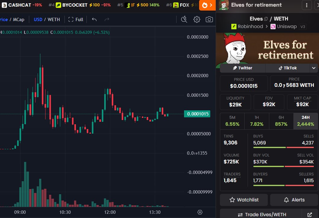 DegenCapitalLLC's tweet photo. Mfs be sending random lore that RobinHood posted in the year 1267 BC, but ignoring this lore pinned on top of the RobinHood TikTok account even today

$Elves for retirement

0xd55F3BBDcEd31DaA38d214df6580Ed97A405bFa8 https://t.co/Va4CvLNkxw
