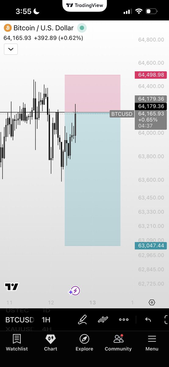 snrmuna's tweet photo. $BTCUSD +3.5R
Thank God I didn’t set breakeven , this trade would have been another story 😂
Anyways UNTO THE NEXT🙏🏾❤️ https://t.co/aDYMyY31PY