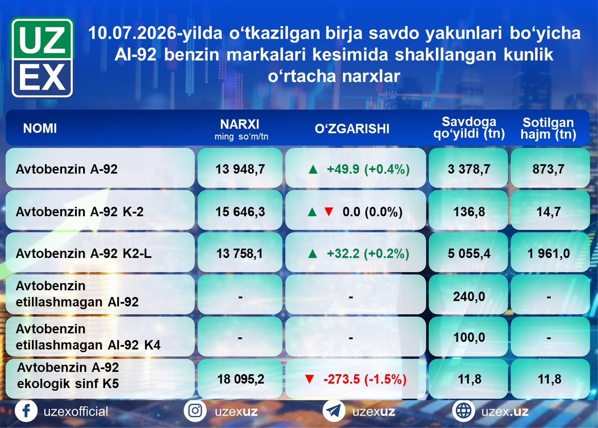 uzexuz's tweet photo. 10.07.2026-yilda o'tkazilgan birja savdo yakunlari bo'yicha AI-92 markalari kesimida shakllangan kunlik o‘rtacha narxlar

UZEX - hamkorlikdagi yutuqlar poydevori! https://t.co/wXjuos8aBg