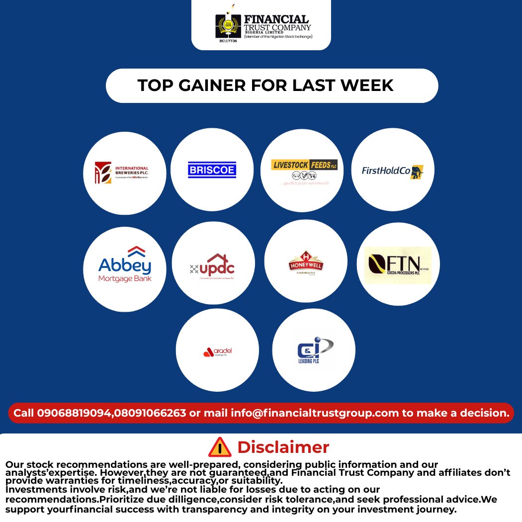 Fintrustgroup's tweet photo. Top Gainers of the Week are in!
See which stocks led the market and stay informed on the latest market trends.
Trade smarter with Financial Trust Company.
 https://t.co/mq2oIOgr5f
 contact@financialtrustgroup.com

#TopGainers #NGX #InvestSmart https://t.co/dikSbNdTow