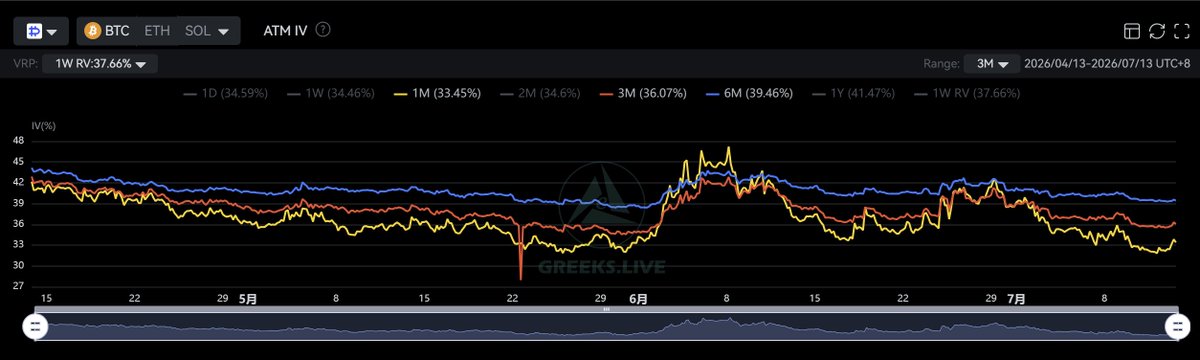 GreeksLive's tweet photo. The market has begun to pull back, and the rally that began in July has turned into a seesaw battle over the past week. Implied volatility (IV) across major maturities has dropped significantly, indicating that the market as a whole expects low volatility.
Looking at the IV trend over the past three months, we can see that a sharp decline in early June briefly drove IV higher. At this stage, IV acts as a “fear index”—the faster the market falls, the higher IV rises; once the market stops falling, IV drops rapidly. This is highly correlated with the level of market panic.
The rising share of put trading volume and persistently low IV are also typical characteristics of a bear market. This situation will not be broken by a single bullish candle. We can say with certainty that now is a good time to sell calls, until two strong bullish candles bring this trend to an end.