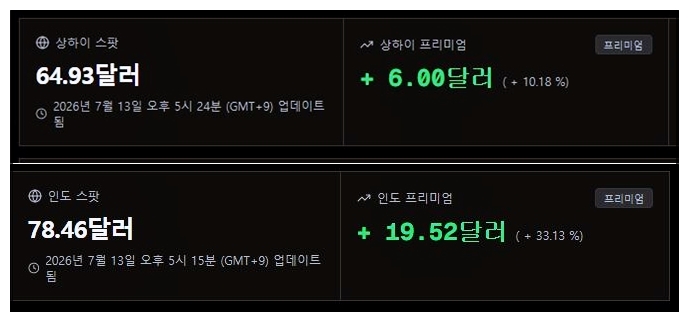 SilverJIP's tweet photo. 📌 아시아 은 현물 프리미엄 급등

• 상하이 스팟 64.93달러
→ 프리미엄 +6.00달러 (+10.18%)

• 인도 스팟 78.46달러
→ 프리미엄 +19.52달러 (+33.13%)

⚠️ 서방 선물가격과 아시아 실물가격의 괴리가 크게 벌어지고 있습니다.

🔥 특히 인도 프리미엄 33%는 현지 실물 은 수급이 매우 타이트하다는 신호로 볼 수 있습니다.

#은 #은시세 #실버 #실버바 #은투자 #귀금속 #상하이은가격 #인도은가격 #실물은 #은현물