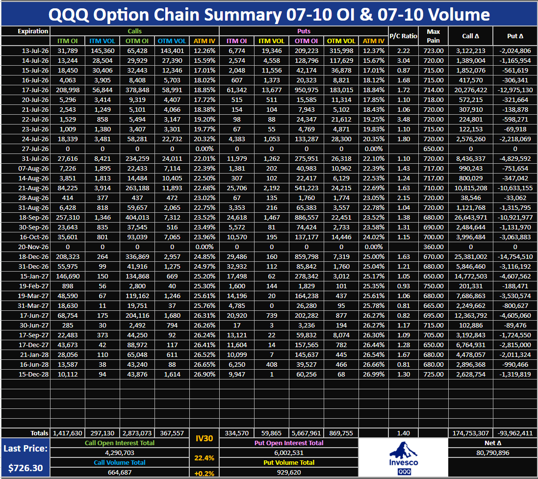 RocketRandlHood's tweet photo. $QQQ Option Chain Summary 07-10 OI, 07-10 Volume: https://t.co/rAttFOMsLg https://t.co/c15ucHBQVF