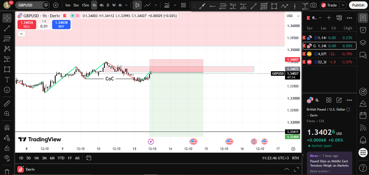 StunaDan's tweet photo. Trade #1 | GBPUSD | WEEK 1

  Change in character on MTF ,HTF sells till Lower Low   

#DerivDiary #gbpusd #Forex #Tradingview #Deriv #Forextrader #Synthetics #Syntheticstrader https://t.co/o7VFcOnlW0