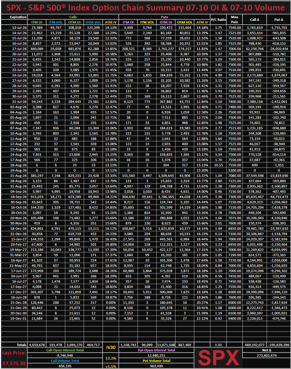 RocketRandlHood's tweet photo. $SPX Option Chain Summary 07-10 OI, 07-10 Volume: https://t.co/V6BlwYxR5U https://t.co/2yPRb6rV5Y