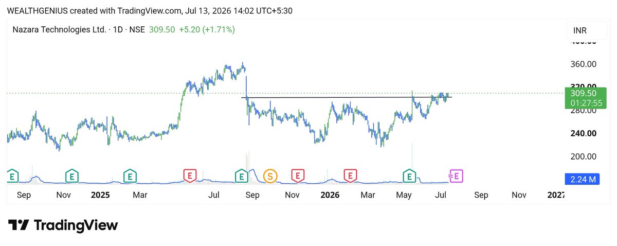 WealthGeniusx's tweet photo. NAZARA TECH
CMP - 309
SL - 300
TGT - 335/360+

#NAZARATECH https://t.co/FIAYRKFBO3