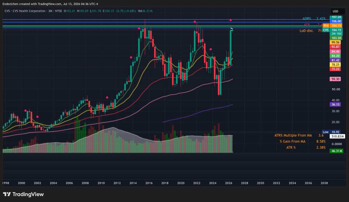 Endezichen's tweet photo. Starting today, I am going to be using X as my journal for my trading ideas, entries, and exits. I will do my best to update my ideas often so that I can track what worked, what didn't work, and how I can improve. I have been working closely with my incredible mentors, @_Selinoo and @dafilipinotradr, and if you want to follow me on my journey or if you want to learn for yourself how you can harness the power of the stock market for your financial gain, join us at Capital Compass Trading, link is in my Bio.

For this week, I will be closely tracking $CVS. It has just started to flag on multiple time frames (3M, 1M, 1W, Daily), price has the 8, 21, 50, 100, and 200 EMAs all nicely stacked below, volume patterns are contracting nicely, and the Drugstore Chains have seen some capital influx over the past 1-3 months. The stock is a little extended currently, but I am interested if price breaks through a major quarterly level at $106. If I see significant volume follow through with a breakout at this level, I will watch closely to see if we get a push to $108.