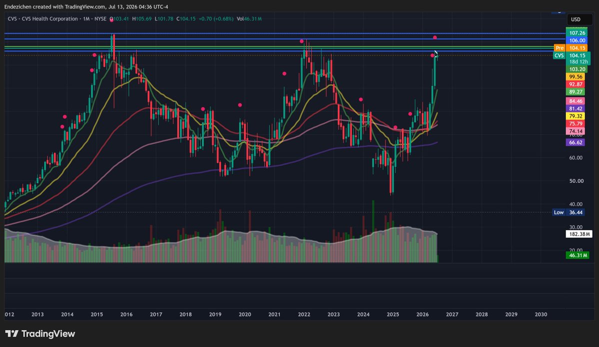 Endezichen's tweet photo. Starting today, I am going to be using X as my journal for my trading ideas, entries, and exits. I will do my best to update my ideas often so that I can track what worked, what didn't work, and how I can improve. I have been working closely with my incredible mentors, @_Selinoo and @dafilipinotradr, and if you want to follow me on my journey or if you want to learn for yourself how you can harness the power of the stock market for your financial gain, join us at Capital Compass Trading, link is in my Bio.

For this week, I will be closely tracking $CVS. It has just started to flag on multiple time frames (3M, 1M, 1W, Daily), price has the 8, 21, 50, 100, and 200 EMAs all nicely stacked below, volume patterns are contracting nicely, and the Drugstore Chains have seen some capital influx over the past 1-3 months. The stock is a little extended currently, but I am interested if price breaks through a major quarterly level at $106. If I see significant volume follow through with a breakout at this level, I will watch closely to see if we get a push to $108.