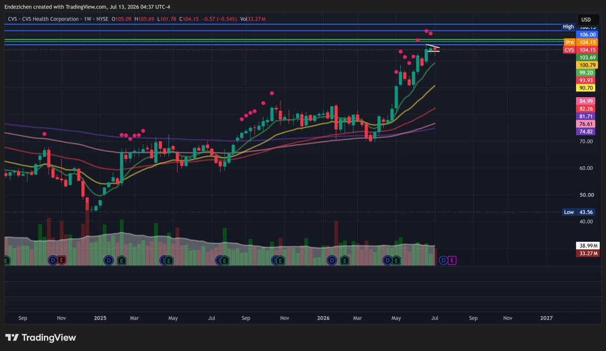 Endezichen's tweet photo. Starting today, I am going to be using X as my journal for my trading ideas, entries, and exits. I will do my best to update my ideas often so that I can track what worked, what didn't work, and how I can improve. I have been working closely with my incredible mentors, @_Selinoo and @dafilipinotradr, and if you want to follow me on my journey or if you want to learn for yourself how you can harness the power of the stock market for your financial gain, join us at Capital Compass Trading, link is in my Bio.

For this week, I will be closely tracking $CVS. It has just started to flag on multiple time frames (3M, 1M, 1W, Daily), price has the 8, 21, 50, 100, and 200 EMAs all nicely stacked below, volume patterns are contracting nicely, and the Drugstore Chains have seen some capital influx over the past 1-3 months. The stock is a little extended currently, but I am interested if price breaks through a major quarterly level at $106. If I see significant volume follow through with a breakout at this level, I will watch closely to see if we get a push to $108.
