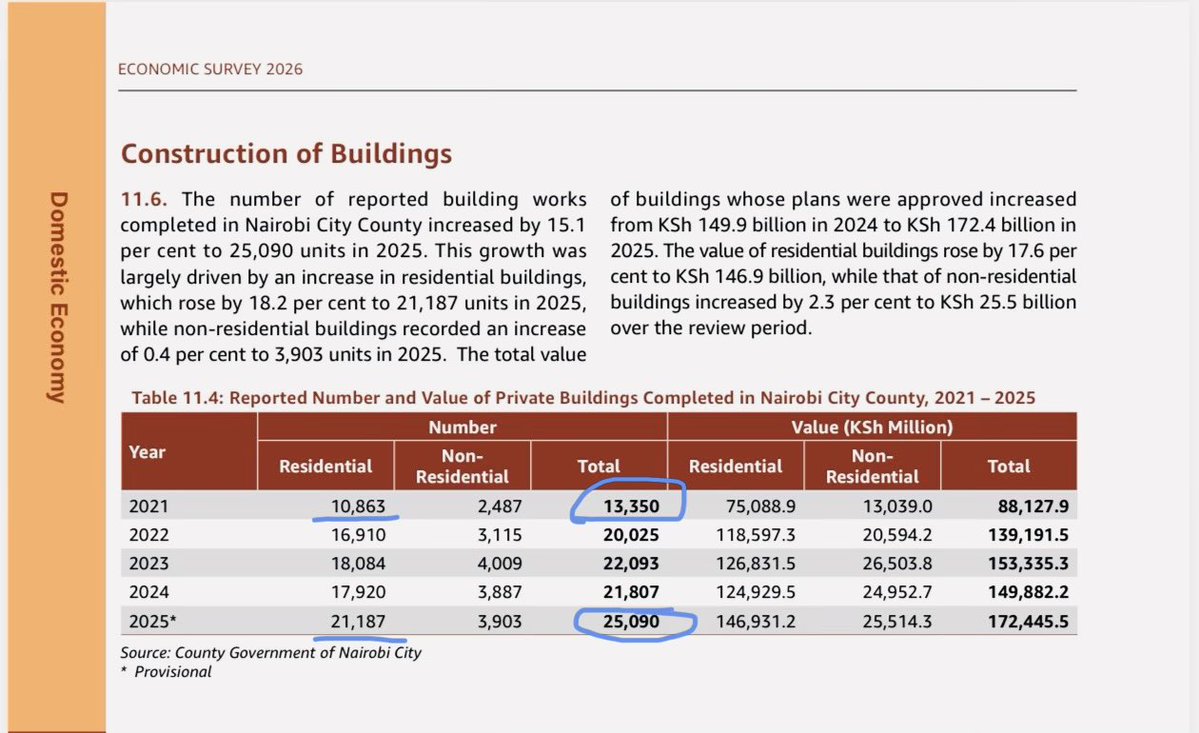 OkowaNashon's tweet photo. LOOK AT it, the number of private buildings completed in Nairobi County has almost doubled over the last 5yrs alone; 13,350 in 2021 and 25,090 in 2025. Yet, there has not been commensurate infrastructure growth. There are no yins and yangs, we are choking this city, literally. https://t.co/T8xmCQRe7X