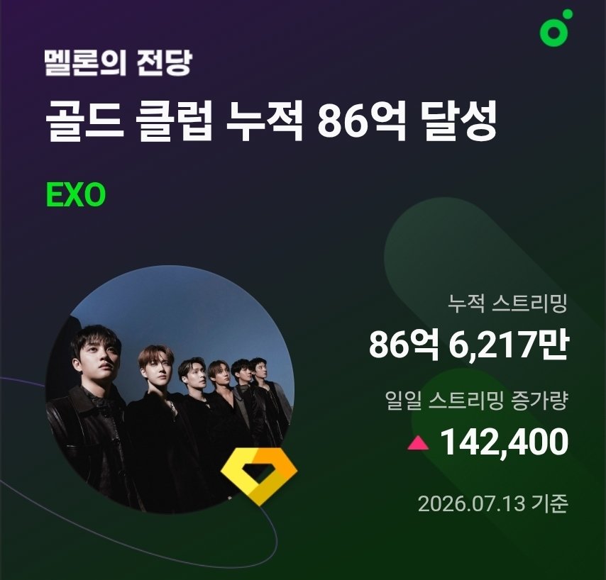 seowonhui8's tweet photo. ♨️멜론 열스밍합시당 엑소엘 열분~~
3번째로 엑소가 100억클럽 (다이아몬드)진입할 수 있게요🙏
이러다 3위 ㅇㅇㅇ한테 뺏길것같아요~~😭😭
현재 3억 차이에여
이 기록은 뺏기고싶지않아여ㅠㅠ
우리 100억까지 13억 4000만 남았습니다~!!! ㅎㅇㅌ!!! 할수있다!!! https://t.co/HLRDvVZlTo