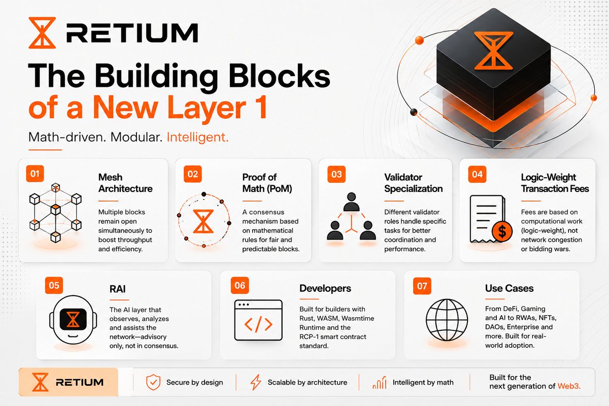 preciouschigo9's tweet photo. 🔶𝗪𝗵𝗮𝘁 𝗺𝗮𝗸𝗲𝘀 @RetiumChain 𝗱𝗶𝗳𝗳𝗲𝗿𝗲𝗻𝘁 𝗳𝗿𝗼𝗺 𝘁𝗿𝗮𝗱𝗶𝘁𝗶𝗼𝗻𝗮𝗹 𝗯𝗹𝗼𝗰𝗸𝗰𝗵𝗮𝗶𝗻𝘀?

𝑀𝑜𝑠𝑡 𝐿𝑎𝑦𝑒𝑟 1𝑠 𝑓𝑜𝑐𝑢𝑠 𝑜𝑛 𝑖𝑚𝑝𝑟𝑜𝑣𝑖𝑛𝑔 𝑒𝑥𝑖𝑠𝑡𝑖𝑛𝑔 𝑑𝑒𝑠𝑖𝑔𝑛𝑠. 𝑅𝑒𝑡𝑖𝑢𝑚 𝑠𝑡𝑎𝑟𝑡𝑠 𝑓𝑟𝑜𝑚 𝑠𝑐𝑟𝑎𝑡𝑐ℎ, 𝑖𝑛𝑡𝑟𝑜𝑑𝑢𝑐𝑖𝑛𝑔 𝑎 𝑑𝑖𝑓𝑓𝑒𝑟𝑒𝑛𝑡 𝑤𝑎𝑦 𝑡𝑜 𝑡ℎ𝑖𝑛𝑘 𝑎𝑏𝑜𝑢𝑡 𝑐𝑜𝑛𝑠𝑒𝑛𝑠𝑢𝑠, 𝑡𝑟𝑎𝑛𝑠𝑎𝑐𝑡𝑖𝑜𝑛 𝑓𝑙𝑜𝑤, 𝑣𝑎𝑙𝑖𝑑𝑎𝑡𝑜𝑟 𝑟𝑜𝑙𝑒𝑠, 𝑓𝑒𝑒𝑠, 𝐴𝐼, 𝑎𝑛𝑑 𝑑𝑒𝑣𝑒𝑙𝑜𝑝𝑒𝑟 𝑒𝑥𝑝𝑒𝑟𝑖𝑒𝑛𝑐𝑒.

𝗟𝗲𝘁'𝘀 𝗯𝗿𝗲𝗮𝗸 𝗶𝘁 𝗱𝗼𝘄𝗻. 🧵👇

1️⃣ 𝗠𝗲𝘀𝗵 𝗔𝗿𝗰𝗵𝗶𝘁𝗲𝗰𝘁𝘂𝗿𝗲 
Most blockchains process transactions through a single chain of sequential blocks. Retium takes another path.
Instead of relying on one continuously extending chain, multiple blocks can remain open simultaneously, allowing incoming transactions to be routed directly to available open blocks instead of waiting in a traditional public mempool. It's a different approach to organizing network activity.

2️⃣ 𝗣𝗿𝗼𝗼𝗳 𝗼𝗳 𝗠𝗮𝘁𝗵 (𝗣𝗼𝗠) 📐
Consensus determines how every blockchain agrees on valid transactions. Retium introduces Proof of Math (PoM), a consensus model built around deterministic mathematical coordination rather than mining. Validators stake RTM while mathematical rules help coordinate block production, aiming for predictable and secure network operation.

3️⃣ 𝗩𝗮𝗹𝗶𝗱𝗮𝘁𝗼𝗿 𝗦𝗽𝗲𝗰𝗶𝗮𝗹𝗶𝘇𝗮𝘁𝗶𝗼𝗻 ⚙️
Rather than asking every validator to perform every task, Retium distributes responsibilities across specialized validator roles. Different validators contribute to coordination, verification, validation, and finalization. This modular design allows the network to organize work more efficiently while maintaining security.

4️⃣ 𝗟𝗼𝗴𝗶𝗰-𝗪𝗲𝗶𝗴𝗵𝘁 𝗧𝗿𝗮𝗻𝘀𝗮𝗰𝘁𝗶𝗼𝗻 𝗙𝗲𝗲𝘀 💰
Transaction fees don't need to be unpredictable. Retium introduces Logic-Weight Fees, where fees are based on the computational logic required to execute a transaction instead of users competing through gas auctions. The goal is a fee model that is easier for both users and developers to understand.

5️⃣ 𝗥𝗔𝗜 🤖
Artificial Intelligence is becoming part of modern software. Retium introduces RAI as an AI-powered assistant designed to analyze network activity, provide insights, and improve the developer experience. Importantly, RAI does not participate in consensus or block validation, keeping governance and validation separate from AI.

6️⃣ 𝗕𝘂𝗶𝗹𝘁 𝗳𝗼𝗿 𝗗𝗲𝘃𝗲𝗹𝗼𝗽𝗲𝗿𝘀👨‍💻
Great ecosystems begin with great developer tools, retium is built from scratch in Rust, smart contracts compile to WebAssembly (WASM) and execute through the Wasmtime runtime using the RCP-1 smart contract standard. This gives developers a modern, deterministic environment for building decentralized applications.

7️⃣ 𝗥𝗲𝗮𝗹-𝗪𝗼𝗿𝗹𝗱 𝗨𝘀𝗲 𝗖𝗮𝘀𝗲𝘀 🌍
Technology matters when it solves real problems.
Retium is designed to support applications including:
🏦 Decentralized Finance (DeFi)
🎮 Gaming
🤖 AI-powered applications
🏠 Real-World Asset tokenization
🖼 NFTs
🏛 DAOs
🏢 Enterprise solutions
𝐵𝑦 𝑐𝑜𝑚𝑏𝑖𝑛𝑖𝑛𝑔 𝑚𝑜𝑑𝑢𝑙𝑎𝑟 𝑖𝑛𝑓𝑟𝑎𝑠𝑡𝑟𝑢𝑐𝑡𝑢𝑟𝑒 𝑤𝑖𝑡ℎ 𝑑𝑒𝑣𝑒𝑙𝑜𝑝𝑒𝑟-𝑓𝑟𝑖𝑒𝑛𝑑𝑙𝑦 𝑡𝑜𝑜𝑙𝑖𝑛𝑔, 𝑡ℎ𝑒 𝑛𝑒𝑡𝑤𝑜𝑟𝑘 𝑎𝑖𝑚𝑠 𝑡𝑜 𝑠𝑢𝑝𝑝𝑜𝑟𝑡 𝑎 𝑏𝑟𝑜𝑎𝑑 𝑟𝑎𝑛𝑔𝑒 𝑜𝑓 𝑑𝑒𝑐𝑒𝑛𝑡𝑟𝑎𝑙𝑖𝑧𝑒𝑑 𝑎𝑝𝑝𝑙𝑖𝑐𝑎𝑡𝑖𝑜𝑛𝑠

8️⃣ 𝗪𝗵𝘆 𝗜𝘁 𝗦𝘁𝗮𝗻𝗱𝘀 𝗢𝘂𝘁 💡
Retium isn't simply trying to make blockchains faster. It's rethinking several fundamental building blocks:
✔️ Mesh Architecture
✔️ Proof of Math
✔️ Validator Specialization
✔️ Logic-Weight Fees
✔️ AI-assisted tooling through RAI
✔️ Modern developer infrastructure

𝐸𝑎𝑐ℎ 𝑑𝑒𝑠𝑖𝑔𝑛 𝑐ℎ𝑜𝑖𝑐𝑒 𝑐𝑜𝑛𝑡𝑟𝑖𝑏𝑢𝑡𝑒𝑠 𝑡𝑜 𝑎 𝑑𝑖𝑓𝑓𝑒𝑟𝑒𝑛𝑡 𝑣𝑖𝑠𝑖𝑜𝑛 𝑓𝑜𝑟 ℎ𝑜𝑤 𝑎 𝐿𝑎𝑦𝑒𝑟 1 𝑏𝑙𝑜𝑐𝑘𝑐ℎ𝑎𝑖𝑛 𝑐𝑎𝑛 𝑜𝑝𝑒𝑟𝑎𝑡𝑒.