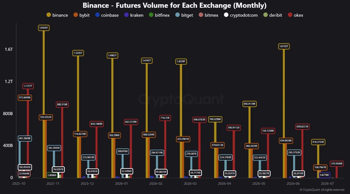 Drake_Venn's tweet photo. 🚀 Bitcoin derivatives activity is exploding. Binance has just recorded an incredible $1.6 trillion in monthly BTC futures trading volume, setting a new high for this year. Momentum is building fast, and the market is showing no signs of slowing down. https://t.co/lImgFuinA3