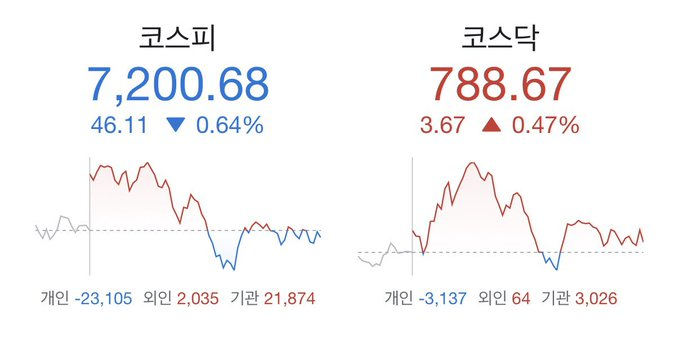 ubeeeo's tweet photo. 개인 매수세가 붙지 않는 코스피.  다들 공포에 질려있는것 같고,  내일 하이닉스 ADR도 있는데,  다수는 이 ADR이 긍정적으로 흘러갈거라 생각중인듯. (나또한 마찬가지)  세금 문제가 없으신분은 ADR쪽으로 접근하는게 유리하겠죠 https://t.co/RpkI9UAMqY