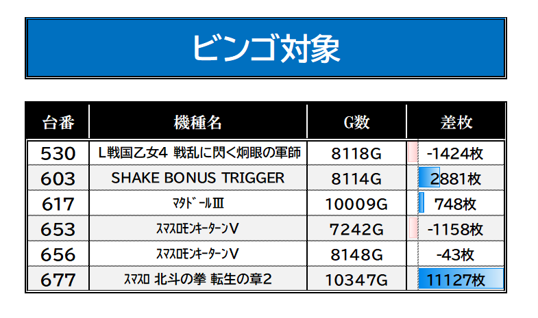 7/12【②の付く日×ビンゴ8】 #パラッツォ秋津実績 パラッツォ秋津