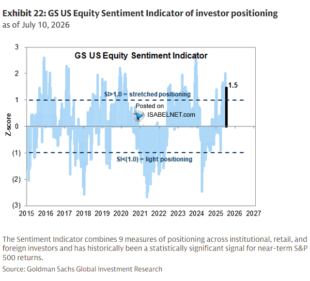 ISABELNET_SA's tweet photo. 🇺🇸 Sentiment

Goldman Sachs' US equity sentiment indicator stands at 1.5. Readings like this have historically been followed by an average 1.2% gain in the S&amp;P 500 over the next month
👉 https://t.co/jJ1iAXzd0Y

@GoldmanSachs $spx #spx #sp500 #stocks #equity https://t.co/ooqEogle5J