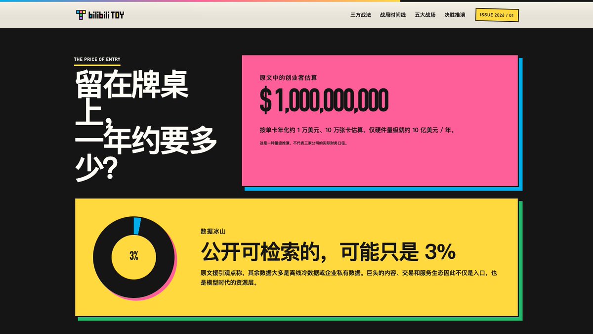 NeverToyJoy's tweet photo. 晚点春节前发的一篇文章《字节、阿里、腾讯 AI 大战全记录：一场影响命运的战争》，半年后回看，是谁赢了？为什么？

把原文做成了易读的Toy：https://t.co/wVBqQXE5nT

这也是我过去大半年来养成的习惯，每天会收到无数新的信息源，每一条都我自己人肉看一遍根本看不过来，看完想跟人分享也很难。

��果你也对Toy（https://t.co/XoOWCVJfkJ）感兴趣，可以找我申请内测。