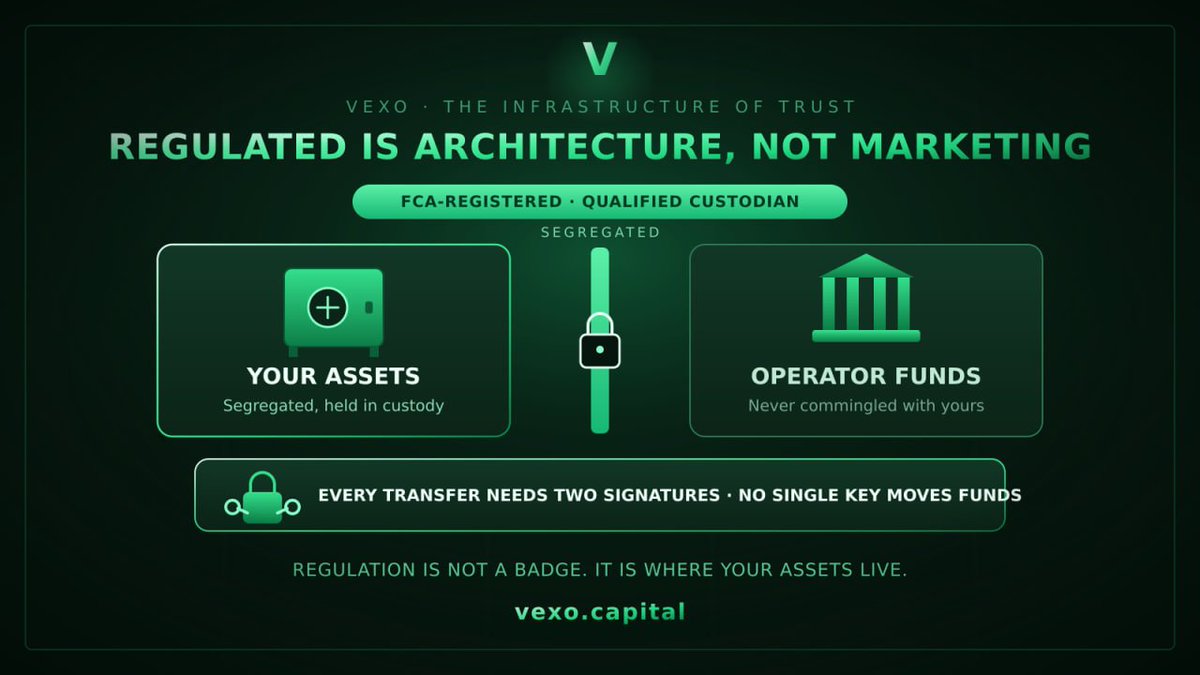 vexocap's tweet photo. 🏛 Every platform says it is "regulated." The word has been worn smooth from overuse. So ignore the label and look at the plumbing. Regulation is not a badge you put on a landing page, it is a set of structural constraints on where your assets live and who is allowed to touch them, here is what it actually changes.

🔐 Start with custody. A qualified custodian holds client assets in segregation, legally separate from the operator's own balance sheet. In practice that means your deposit is not an entry in the company's treasury that can be spent, lent, or lost alongside corporate funds. If the operator has a bad quarter, that event does not reach into your assets, because they were never in the same pool to begin with. This is the difference between "we hold your funds" and "your funds are held, apart from us."

✍️ Then look at control. Regulated custody comes with process, not just a vault. Transfers require counter-signing, so no single person and no single key can move assets alone. FCA registration adds obligations on top: know-your-customer and anti-money-laundering standards, record-keeping, and accountability to a supervisor who can ask questions. None of this makes yield higher. What it does is remove the exact failure modes that took down the last cycle, where one team could quietly move customer money because nothing structurally stopped them. At Vexo this is the foundation, not the marketing: assets at Anchorage Digital, counter-signed transfers, and registration that comes with real obligations.

🔎 See the infrastructure behind the label at https://t.co/2s0T0vCj86