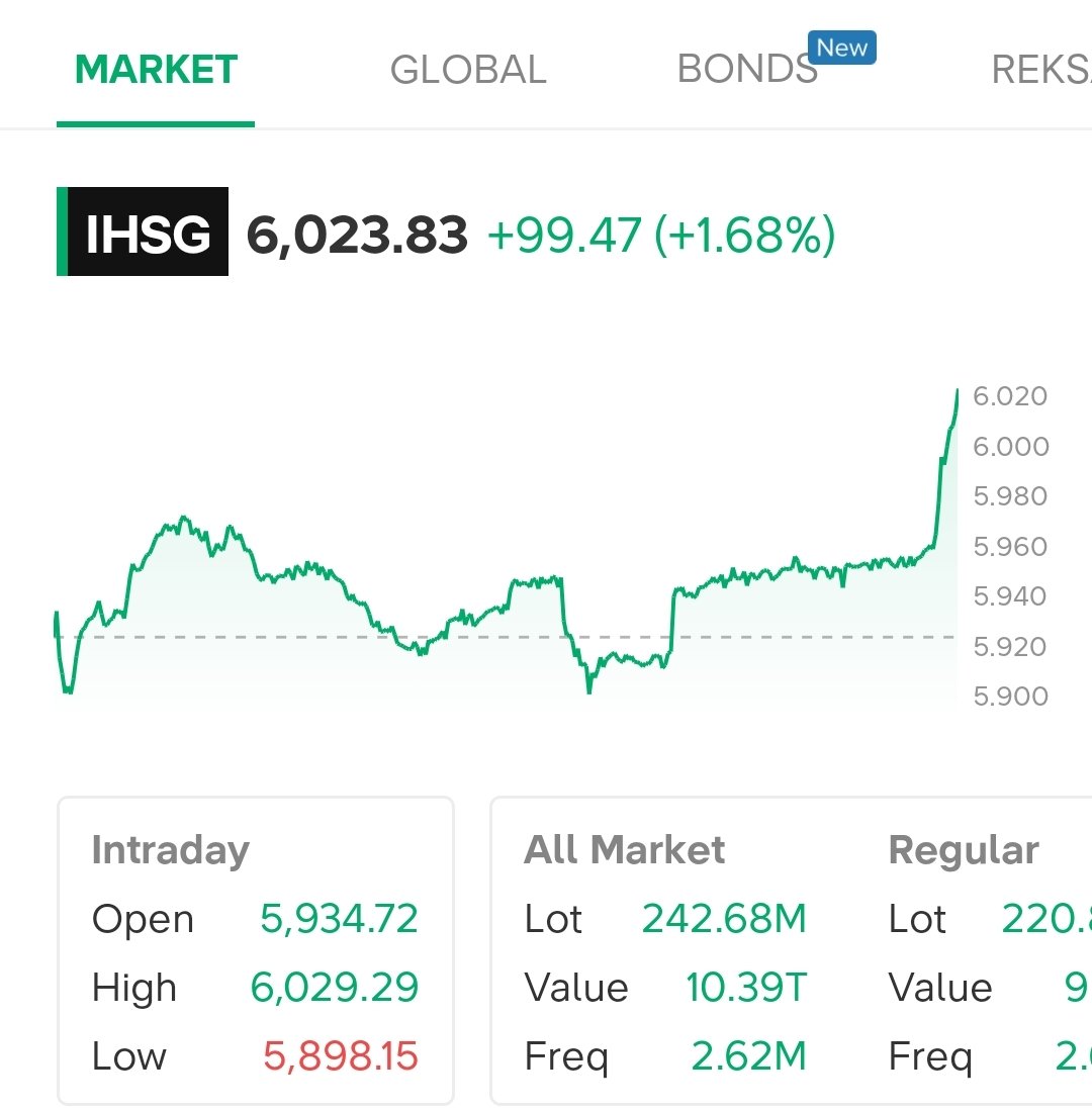 Chart Investor Saham IHSG,USA,Crypto tweet media