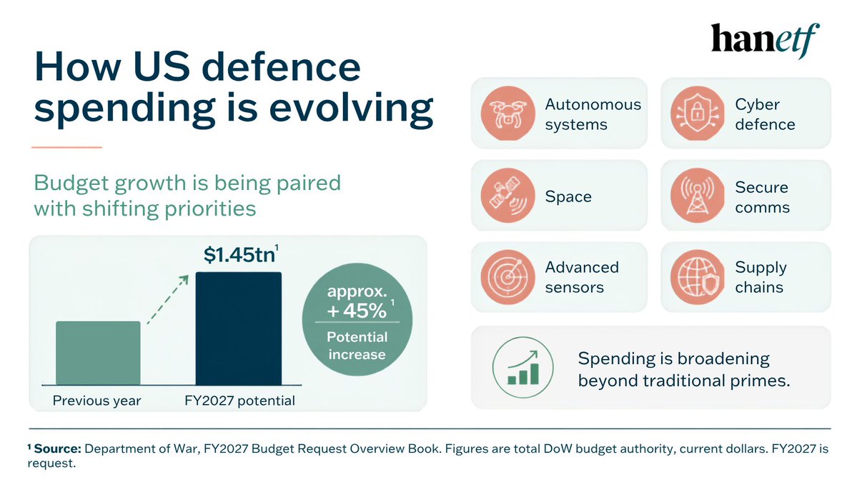 hanetf's tweet photo. 🌎 The US remains the world’s largest defence market - and it may be getting bigger.
The Trump administration is requesting $1.45 trillion for the FY2027 defence budget, representing an approximate 45% increase versus the previous year.¹

That scale is not only linked to traditional defence areas. Spending priorities are also broadening across cyber defence, autonomous systems, space, secure communications, advanced sensors and resilient supply chains.

For investors, this highlights how defence is increasingly connected to technology, infrastructure and long-term security needs.

This material does not constitute a marketing document. It is not an invitation to invest and is for educational purposes only.

#USDefence #Defence #CyberDefence #Geopolitics #Investing #HANetf
______
¹ Source: Department of War, FY2027 Budget Request Overview Book. Figures are total DoW budget authority, current dollars. FY2027 is request.