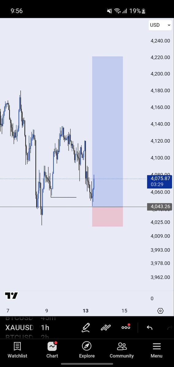 DivineTheDev's tweet photo. Xauusd missed https://t.co/KV7EAyXoPH