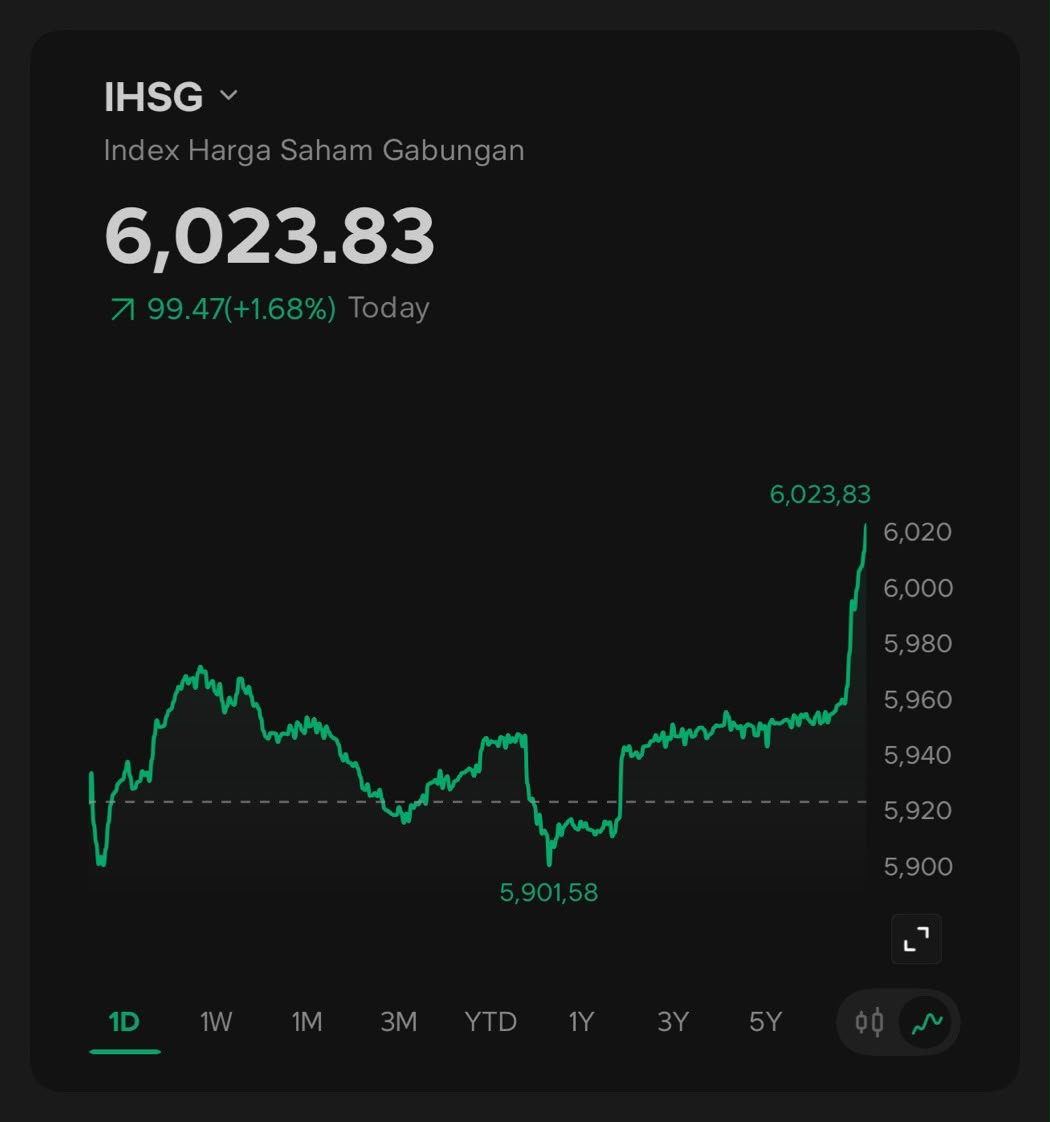 Stockbit's tweet photo. Bloomberg: S&amp;P Pertahankan Rating Indonesia

- Lembaga sovereign credit rating, S&amp;P, mempertahankan rating Indonesia pada level 'BBB/A-2'

- Outlook juga dipertahankan pada level 'Stable'

[Sumber: Bloomberg] https://t.co/xmPP2etD6S