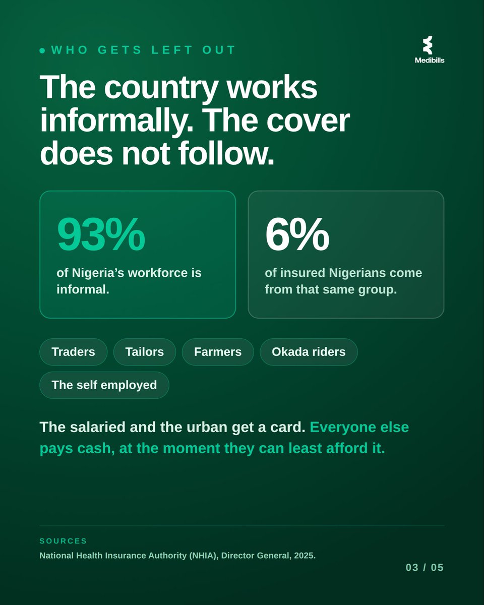 Medibillsng's tweet photo. Nine out of ten Nigerians face illness with no safety net.

This is not a statistic, that’s the person ahead of you in the queue.
93% of Nigeria's workforce is informal. Traders, tailors, farmers, okada riders. Only 6% of insured Nigerians come from that group.

Health Insurance was built around a salary. If you do not have one, the system has no way to include you. That is not behaviour. That is design.
This gap was built by people. It can be closed by people.

#HealthInsurance #Nigeria #NHIA #UniversalHealthCoverage #HealthEquity #InformalSector #HealthTech #Medibills #BuildingInPublic