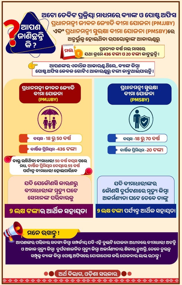 FdOdisha's tweet photo. ଏହି ପୋଷ୍ଟରଟି ଓଡ଼ିଶା ସରକାରଙ୍କ ଅର୍ଥ ବିଭାଗ ଦ୍ୱାରା ପ୍ରଧାନମନ୍ତ୍ରୀ ଜୀବନ ଜ୍ୟୋତି ବୀମା ଯୋଜନା (#PMJJBY) ଏବଂ ପ୍ରଧାନମନ୍ତ୍ରୀ ସୁରକ୍ଷା ବୀମା ଯୋଜନା (#PMSBY) ସମ୍ପର୍କରେ ସଚେତନତା ସୃଷ୍ଟି କରିବା ପାଇଁ ଜାରି କରାଯାଇଛି ।
#financialinclusion #financialliteracy https://t.co/y49p94fBkZ