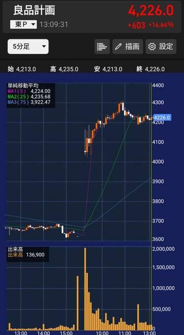 aks999_mk's tweet photo. 良品計画(7453)がとんでもない大暴騰チャートを描いてる…！前日比+16.64%（+603円）って、無印良品に一体何が起きたレベル。
窓開けて垂直にブチ上がったあと、4,200円以上で完全にガチガチのヨコヨコ。

ホルダーの皆さん、本当におめでとうございます！羨ましすぎる。 https://t.co/9OWfbqIfGG
