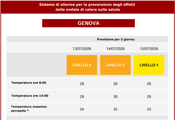 ProtCivileGE's tweet photo. #ProtCivGe informa: #ONDATADICALORE 
LIVELLO 2🟠per oggi/domani 14/07
LIVELLO 1🟡 per dopodomani 15/07
•Non uscire nelle ore più calde
•Consuma pasti leggeri
•Bevi molta acqua
•Fai attenzione alla conservazione di cibo e farmaci
💻https://t.co/3DOFPKXfb9
⚠Resta aggiornato⚠ https://t.co/mf7Dspw2xP