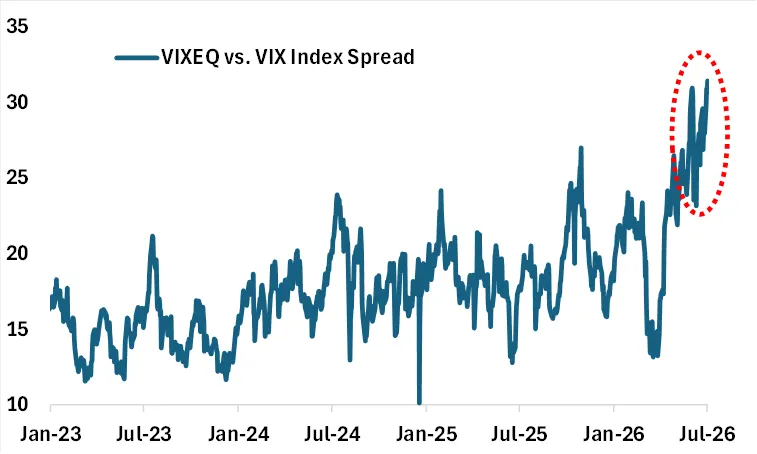 Untiroalaire's tweet photo. "if the single stock vol is high vs the index vol, that’s another way to say the realized correlation btw the stocks is very low. The index is dampening vol because it’s acting well-diversified. A so-called stock-pickers market." 

—@KrisAbdelmessih https://t.co/U99u4iuuso