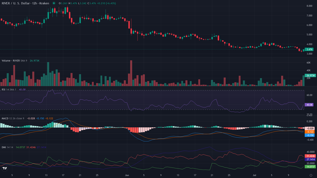 cryptolevier's tweet photo. #Altcoins π FUN FACT $RIVER (@RiverdotInc):
River's omni-CDP lets users collateralize assets on Chain A and mint satUSD on Chain B without any bridging.
π¦Ύ #CryptoFact https://t.co/rhr63yZnDT