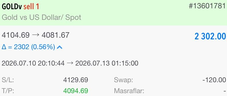 traderOzanARMAN's tweet photo. Başarı Arman'da Saklı🫡

Hafta açılışıyla Gold düştü

Bu düşüşle Cuma'dan kalma işlemimiz kapandı 

KÂR  : 2302$

Detaylı analiz ve ücretsiz sinyaller için⤵️
https://t.co/4AlA9qaaOl
https://t.co/3Owwp27wS5

#forex #dolar #endeks #borsa #piyasa #emtia #gold https://t.co/APId5LUSUV