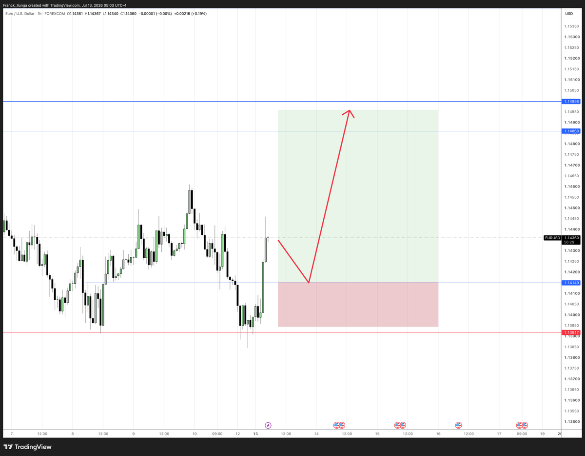 FrancksLife's tweet photo. $EURUSD another one https://t.co/kucv0CVEby