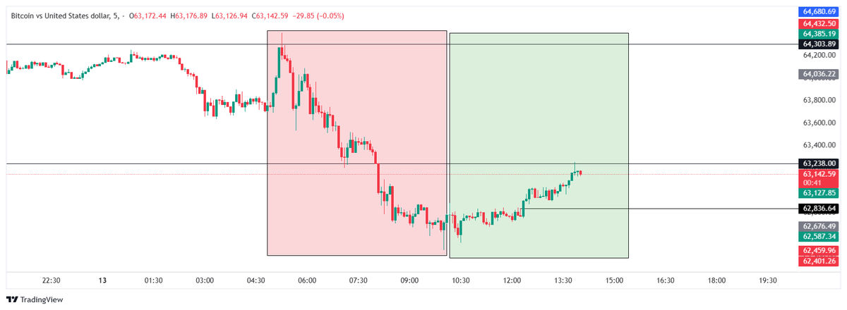 skyboy1582's tweet photo. #BTCUSD Trade ๐
As predicted Half day RED ๐ฉธ
Half day GREEN ๐
#TradeComplete #TradingEducation #SKYBOY https://t.co/8x4xWR44mj