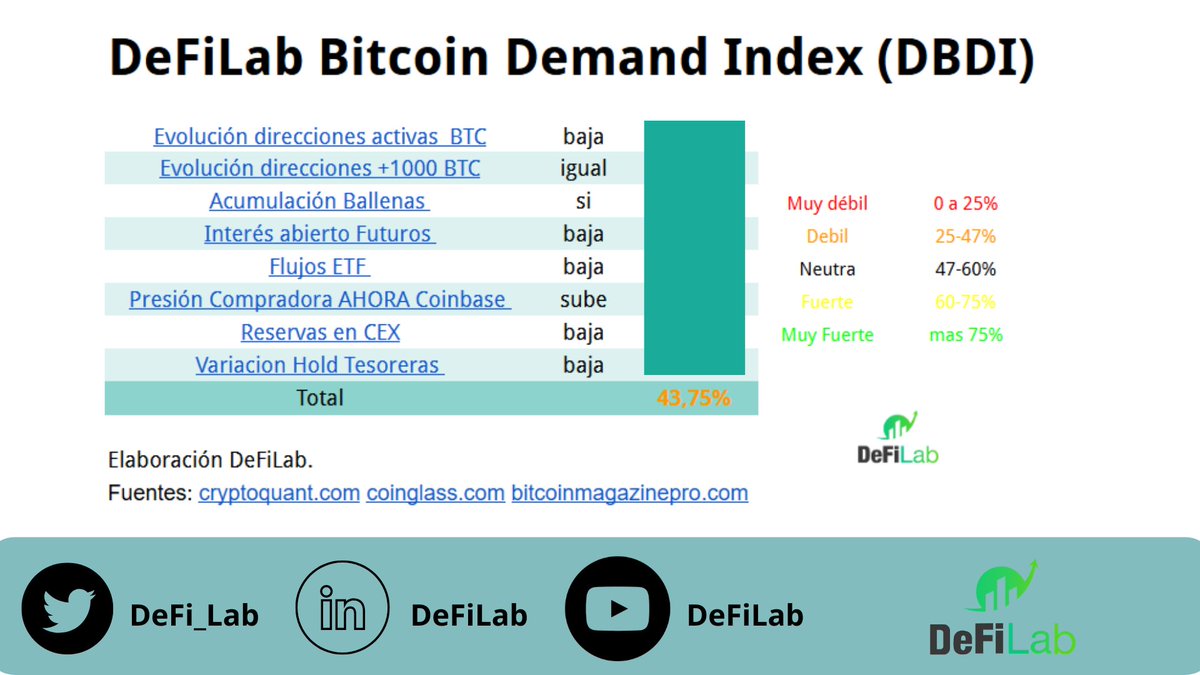 DeFi_LaB's tweet photo. ¿Sabías que, al tener Bitcoin una oferta rígida y limitada, su precio se mueve casi exclusivamente por la fuerza de demanda? 📈
Desarrollamos el #DBDI (DeFiLab Bitcoin Demand Index), una herramienta cuantitativa propia diseñada para medir la presión de demanda real https://t.co/T1VEMry1p9