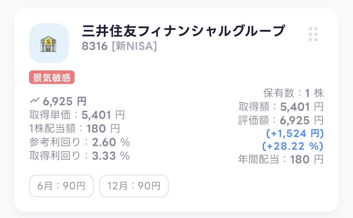 b_osgl's tweet photo. 保有している三井住友FG🏦

短期間で評価益率28%に😳
こんなに上がるなんてびっくり‼️

でも、なんで1株して持ってないんだ😭 https://t.co/rkYLxAMCfE