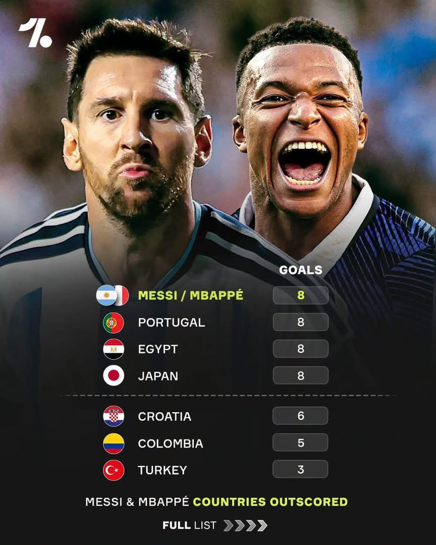 twilight43673's tweet photo. Lionel Messi and Kylian Mbappé have outscored THIRTY of the 48 World Cup nations, and level with another three 🤯🙇‍♂️

Two players that live for this tournament 😮‍💨 https://t.co/iZZTK1vt8G