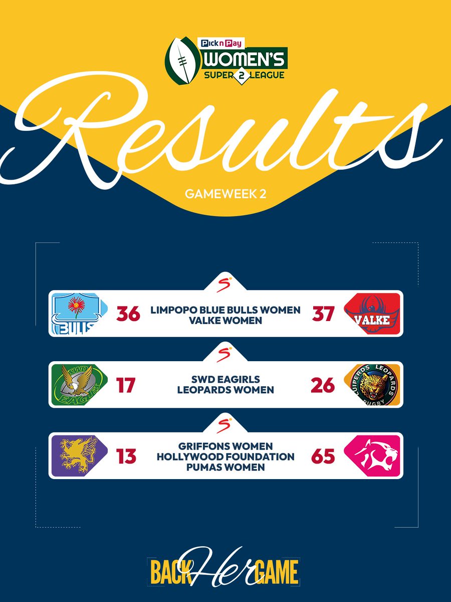sawomensprov's tweet photo. More success on the road in the Pick n Pay #WSL 2 this weekend - more here: https://t.co/DjQj5K3sDR 👍
#BackHerGame https://t.co/M6PWq6IOMc