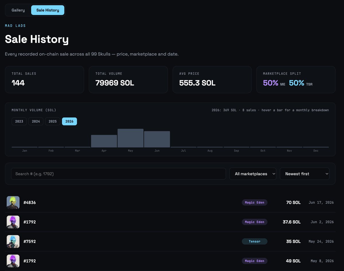 m00nsoon's tweet photo. New on tothemoonsoon!

Shipped a full Sale History tab for the Mad Lads Skulls.

Every onchain sale across all 99 Skulls in one place:
→ price, marketplace & date
→ total volume + avg price
→ monthly volume chart
→ Magic Eden vs Tensor split

Dig through the data 👇
https://t.co/S3RGNz6L67