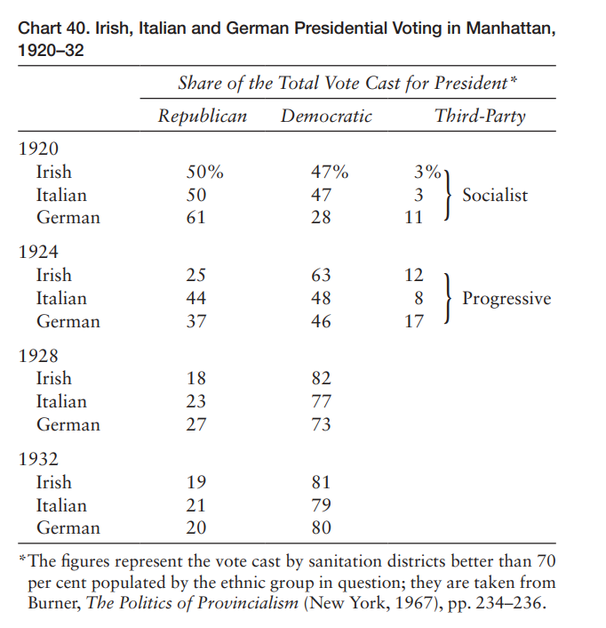 olsonsthhemi's tweet photo. @ProvidenceBelis Pure revisionism. Midwest Germans pursued ethnically motivated radical politics and isolationism for decades, compared to the Atlanticist South and Anglo-Northeast.

Urban Germans voted like Irish and Italians, and economically they perform no better than these groups: https://t.co/GfqFQdsT3M