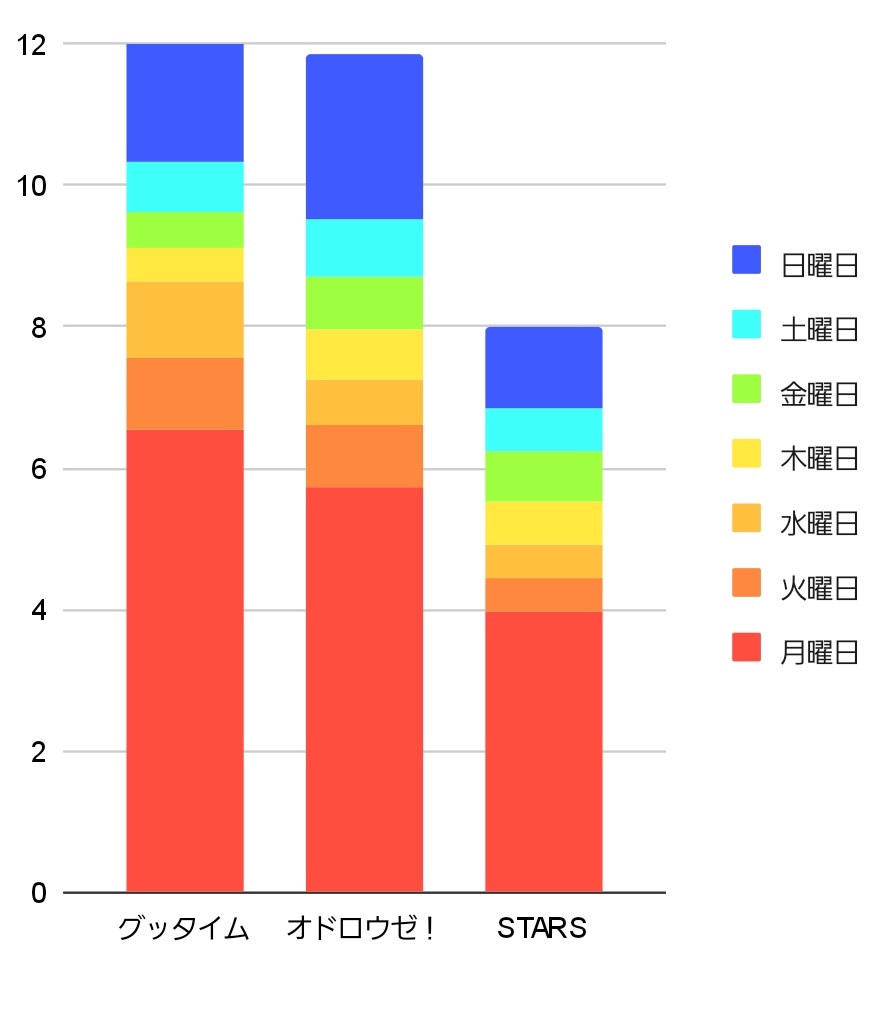 rinsnowmtv's tweet photo. 7/12(日)付オリコンデイリーデジタルシングルランキング

昨日のDL数
約1.8万DL

累計初週DL数
約12.1万DL

(参考)
Snow Manの最高初週DL数
約11.9万DL

歴代のグループによる最高初週DL数
約13.3万DL

初週お疲れ様でした
グッタイムはSnow Manの最高初週記録となりました🎉

#SnowMan
#グッタイム https://t.co/crmSbnUzUQ