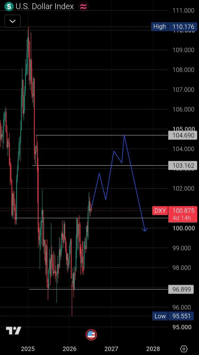 crypto_trade258's tweet photo. In the DXY index, a growth to the range of 103 and 104 seems reasonable on the weekly time frame. What do you think?
#DXY #btc #stockalerts https://t.co/WJAcdsb9ql