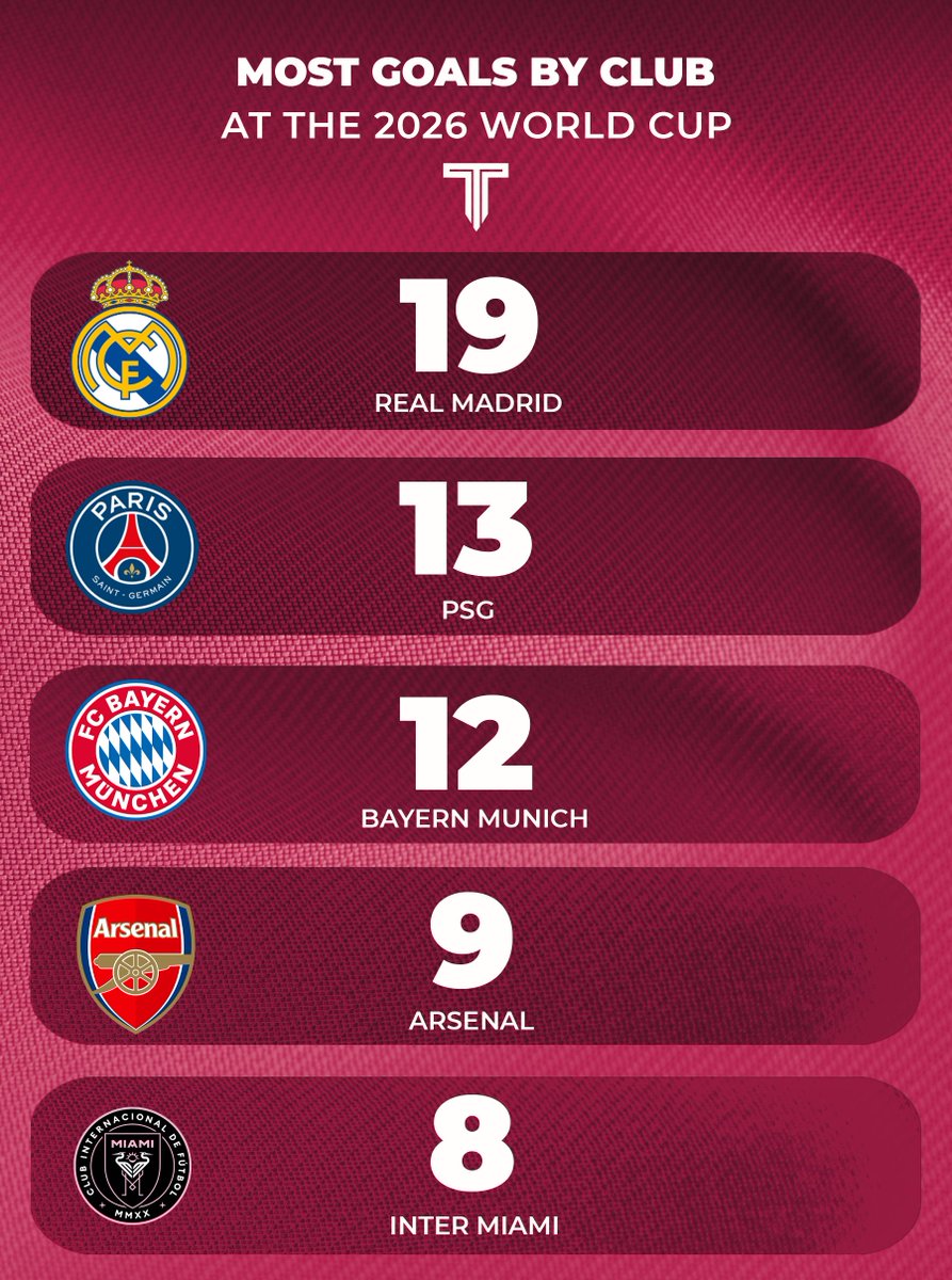 TouchlineX's tweet photo. 🚨📊 Most goals by club at the 2026 World Cup. https://t.co/N6cNQGpLVe