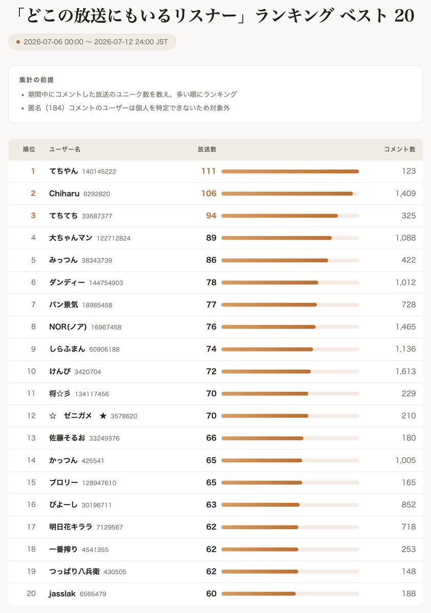 d3d7x's tweet photo. 「どこの放送にもいるリスナー」ランキングです。
※ 直近 1 週間の実コメントデータから作成
ご査収ください。 https://t.co/e2ZGEHFKY8
